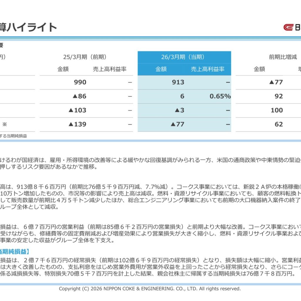 日本コークス工業、2026年3月期は営業利益6億円で黒字転換　2027年3月期は純利益5億円を予想