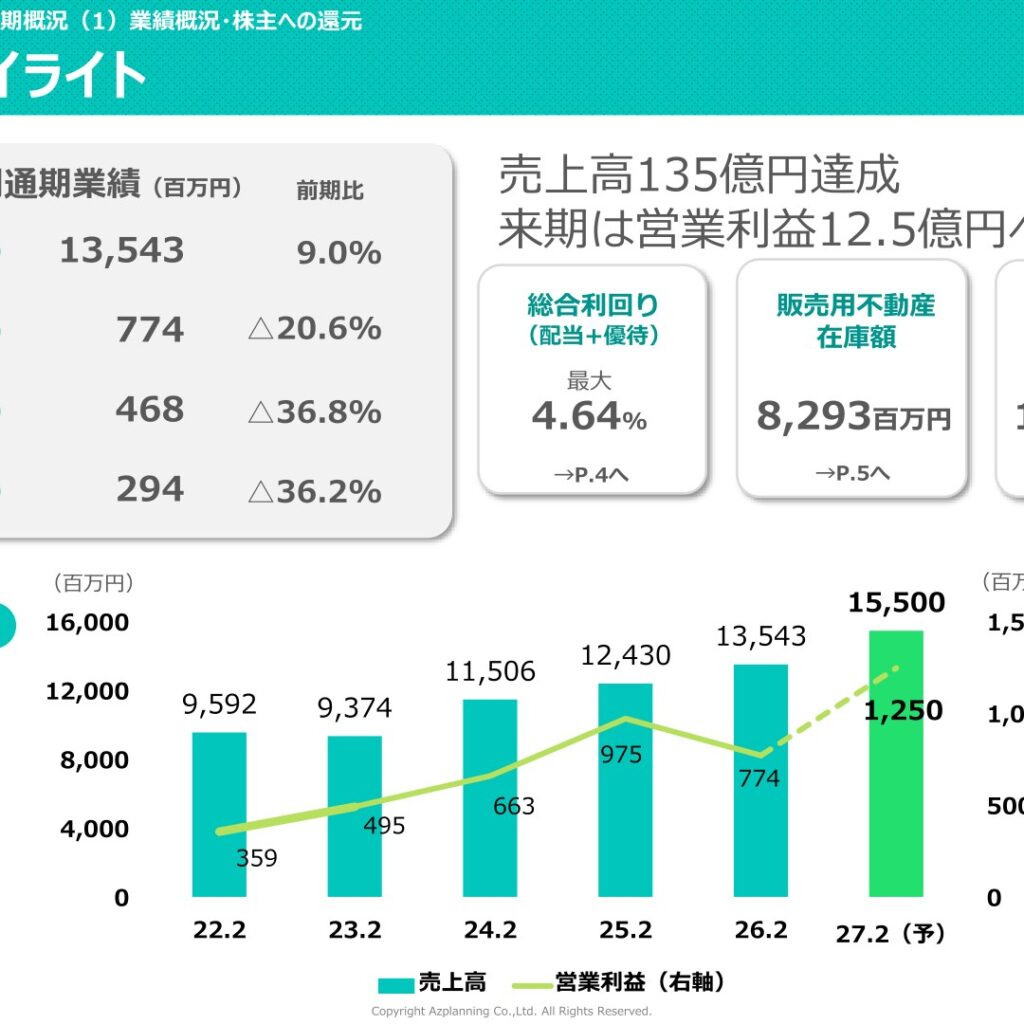 アズ企画設計、2026年2月期は売上高13,543百万円で増収　営業利益は774百万円　2027年2月期は営業利益1,250百万円を計画