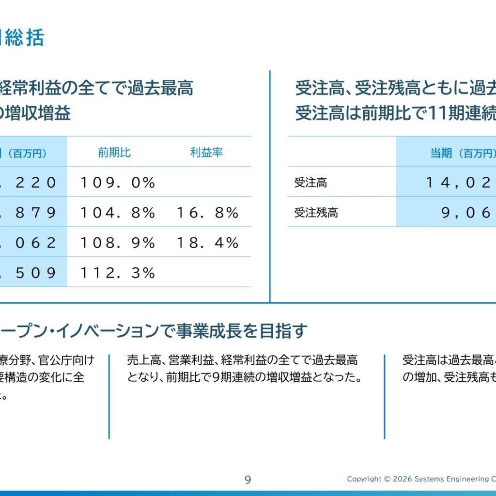 セック、2026年3月期は売上高112.2億円　9期連続の増収増益