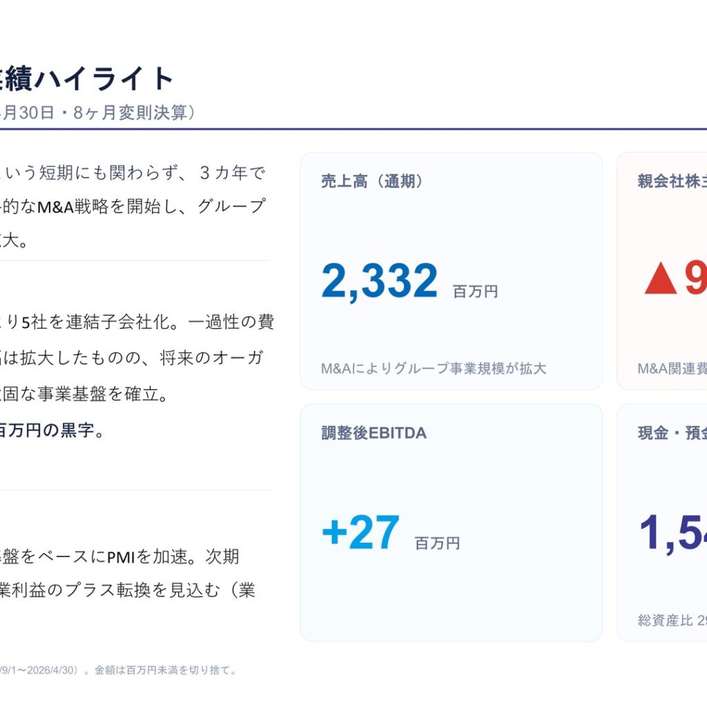 THE WHY HOW DO COMPANY、2026年4月期は売上高2,332百万円　M&A関連費用等で最終損失902百万円