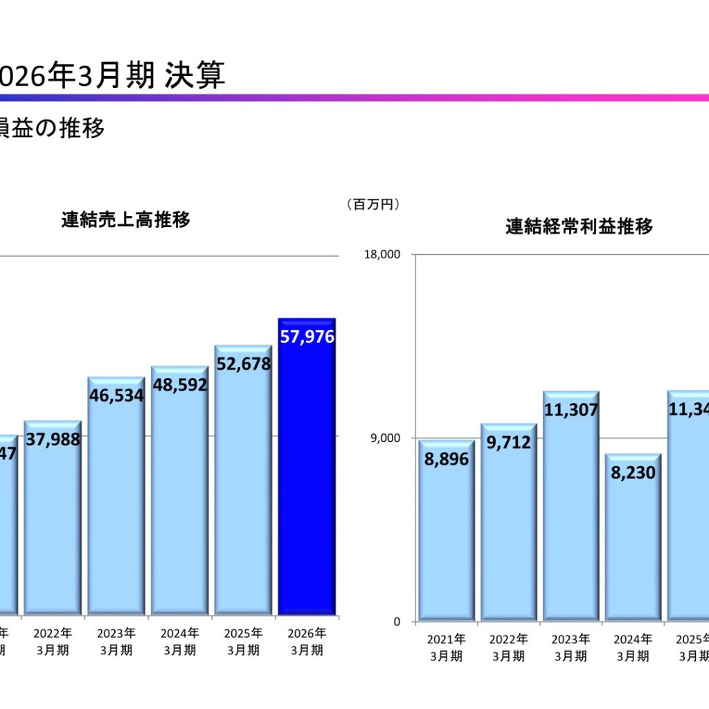 ジャパンマテリアル、2026年3月期は増収増益　当期純利益34.5％増