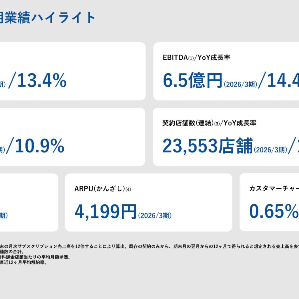 サインド、2026年3月期は増収増益　契約店舗数23,553店舗に拡大