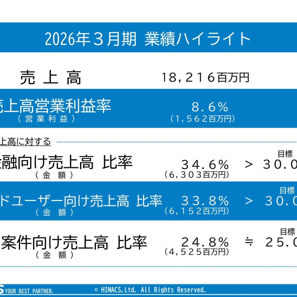 ハイマックス、2026年3月期は増収減益　1株配当は51円に増配予想