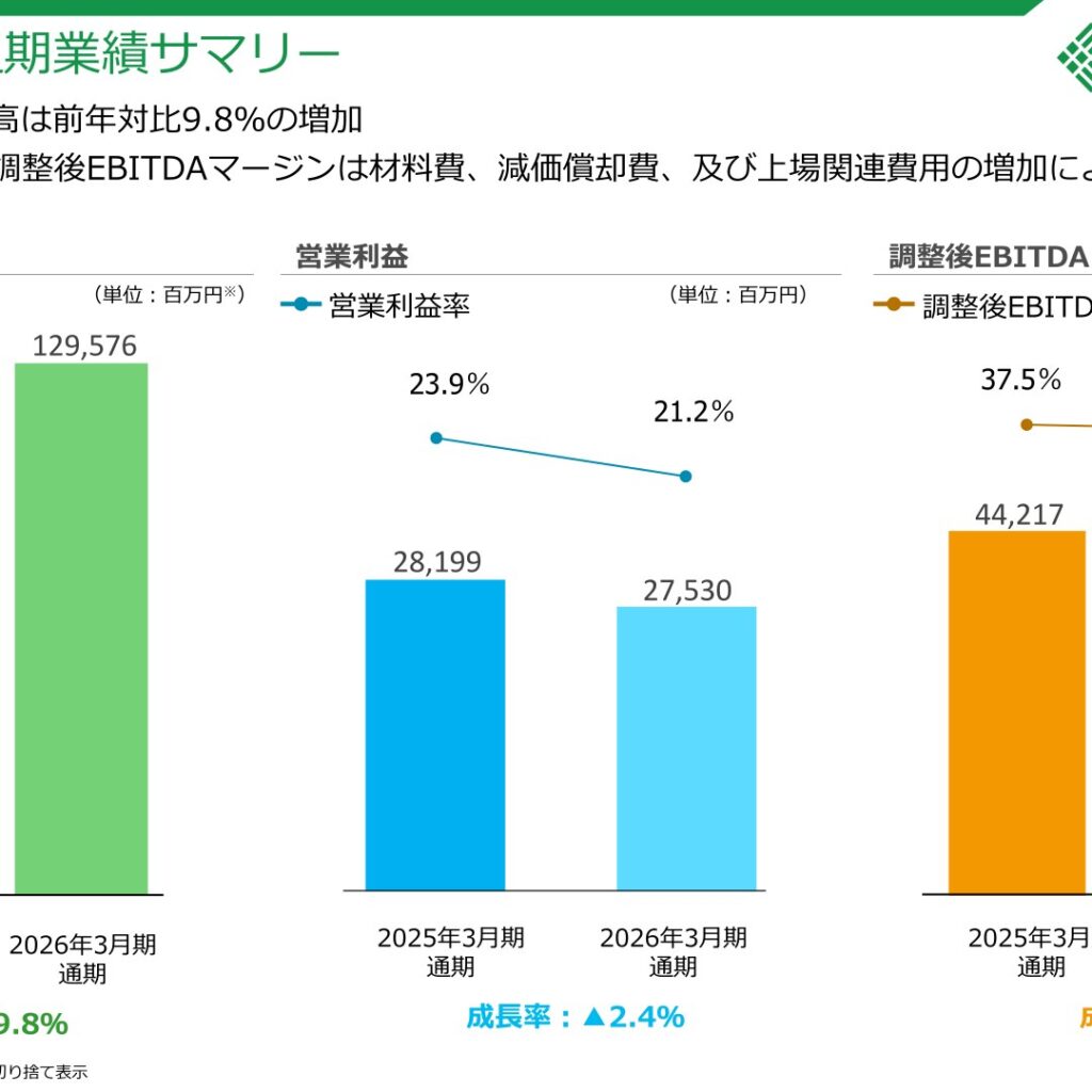 テクセンドフォトマスク、2026年3月期は売上収益129,576百万円で増収　営業利益は27,530百万円に減益　当期利益は150.9%増