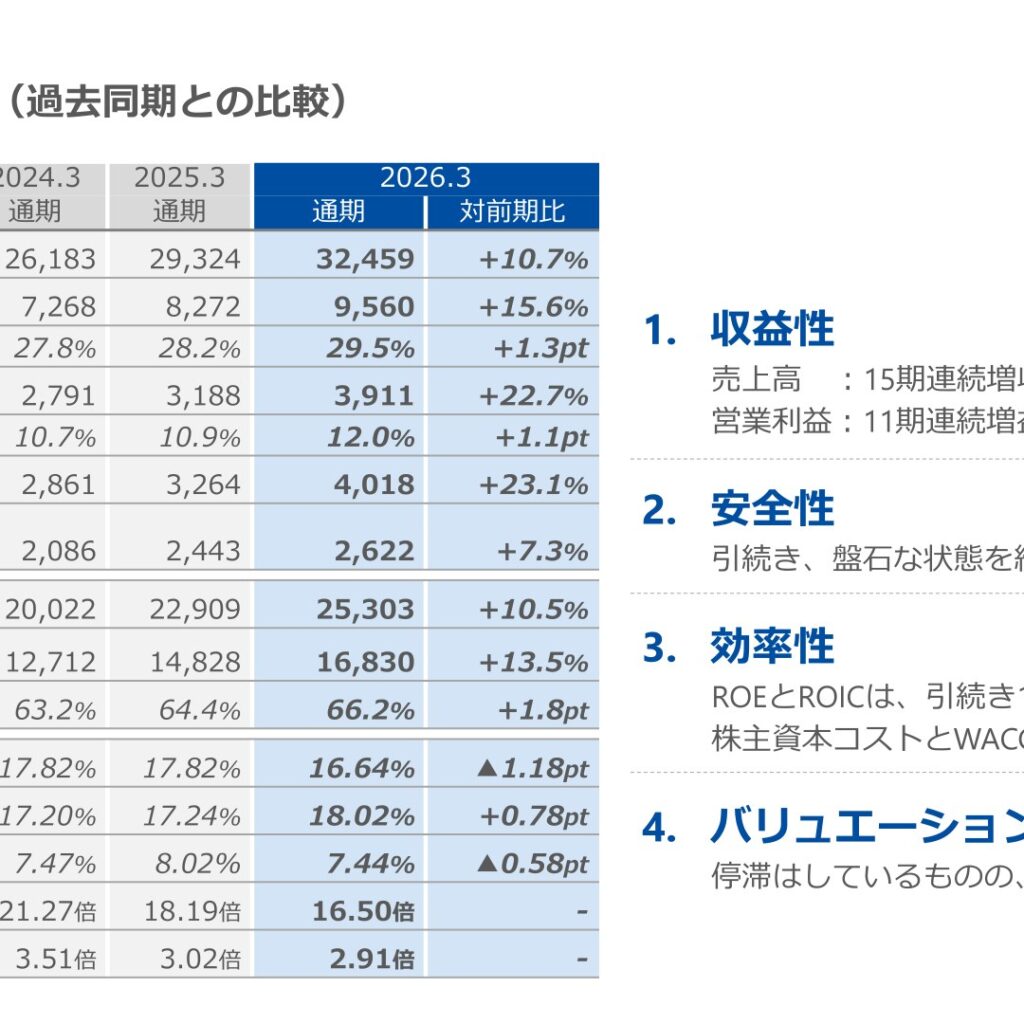 日本システム技術、2026年3月期は15期連続増収　営業利益22.7%増