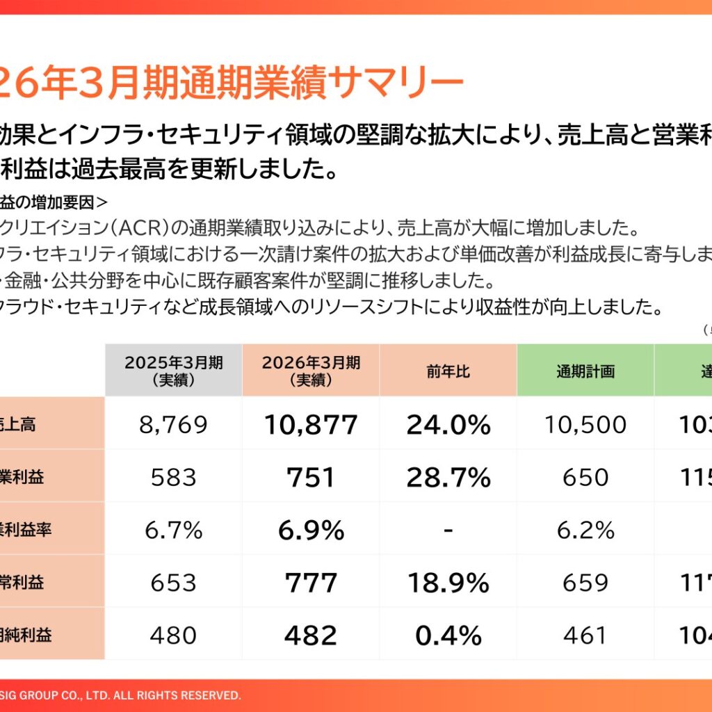 ＳＩＧグループ、2026年3月期は増収増益　売上高・利益とも過去最高を更新