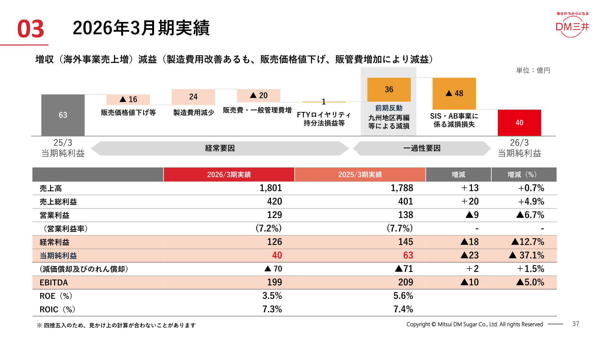 2026年3月期実績(連結損益サマリーと当期純利益の増減要因)
