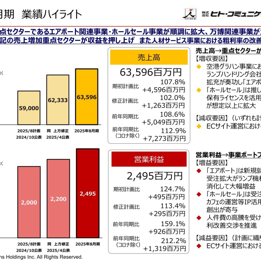 ヒト・コミュニケーションズホールディングス、2025年8月期は増収増益　純利益は黒字転換