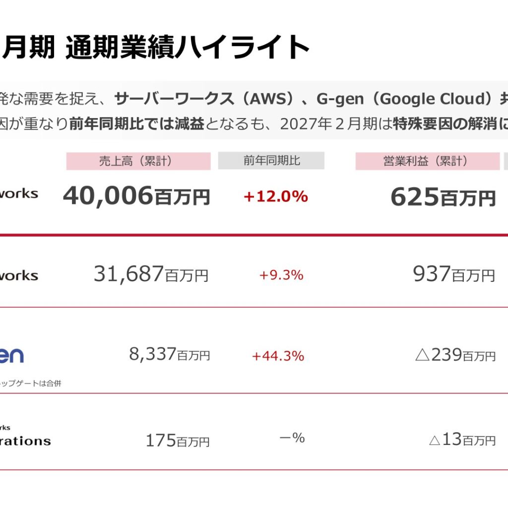 サーバーワークス、2026年2月期は売上高40,006百万円　営業利益は625百万円で41.7%減