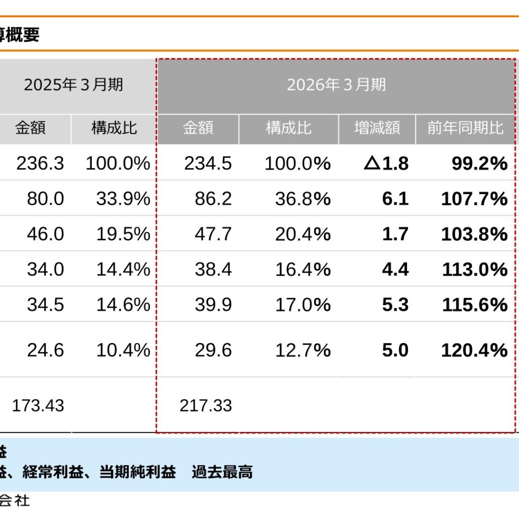 石原ケミカル、2026年3月期は減収増益で最高益　8期連続増配へ