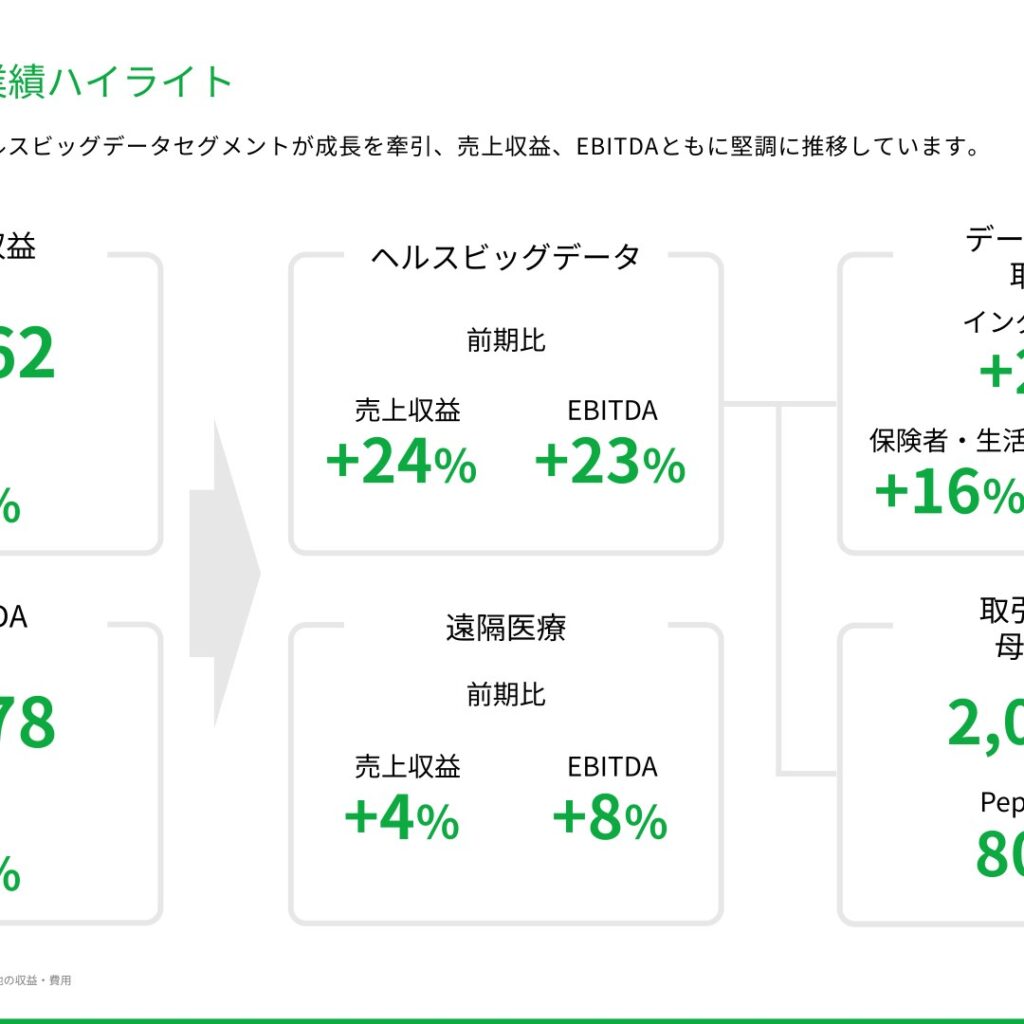 JMDC、2026年3月期は売上収益505億円　EBITDA132億円で増収増益