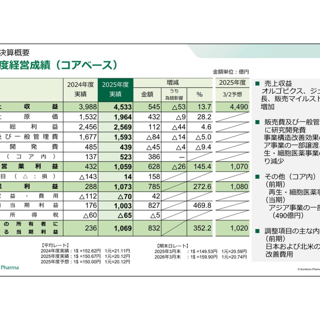 住友ファーマ、2025年度は売上収益4,533億円　コア営業利益1,059億円