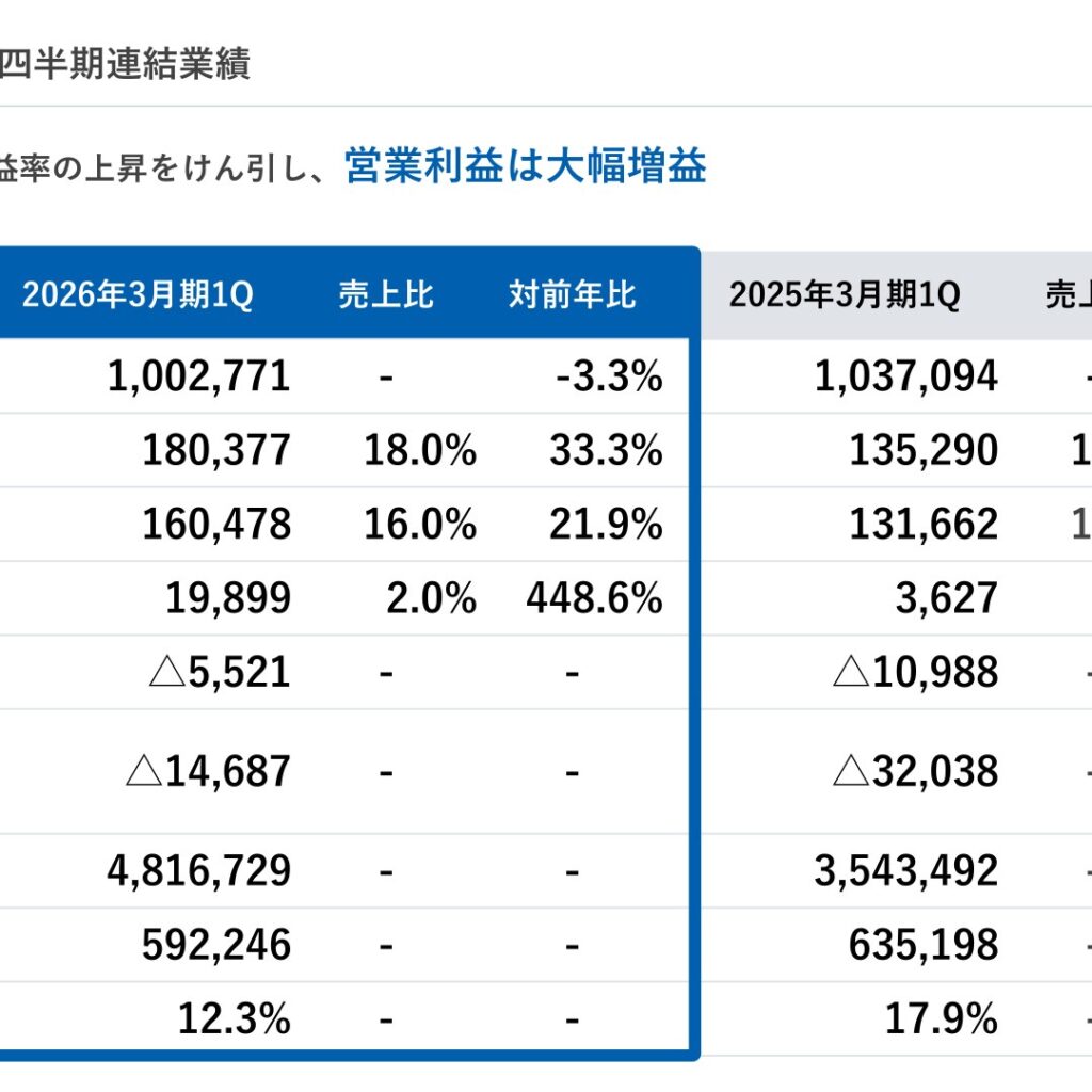 SDSホールディングス、2026年3月期第1四半期は営業利益が大幅増益　継続企業の前提に関する注記も解消