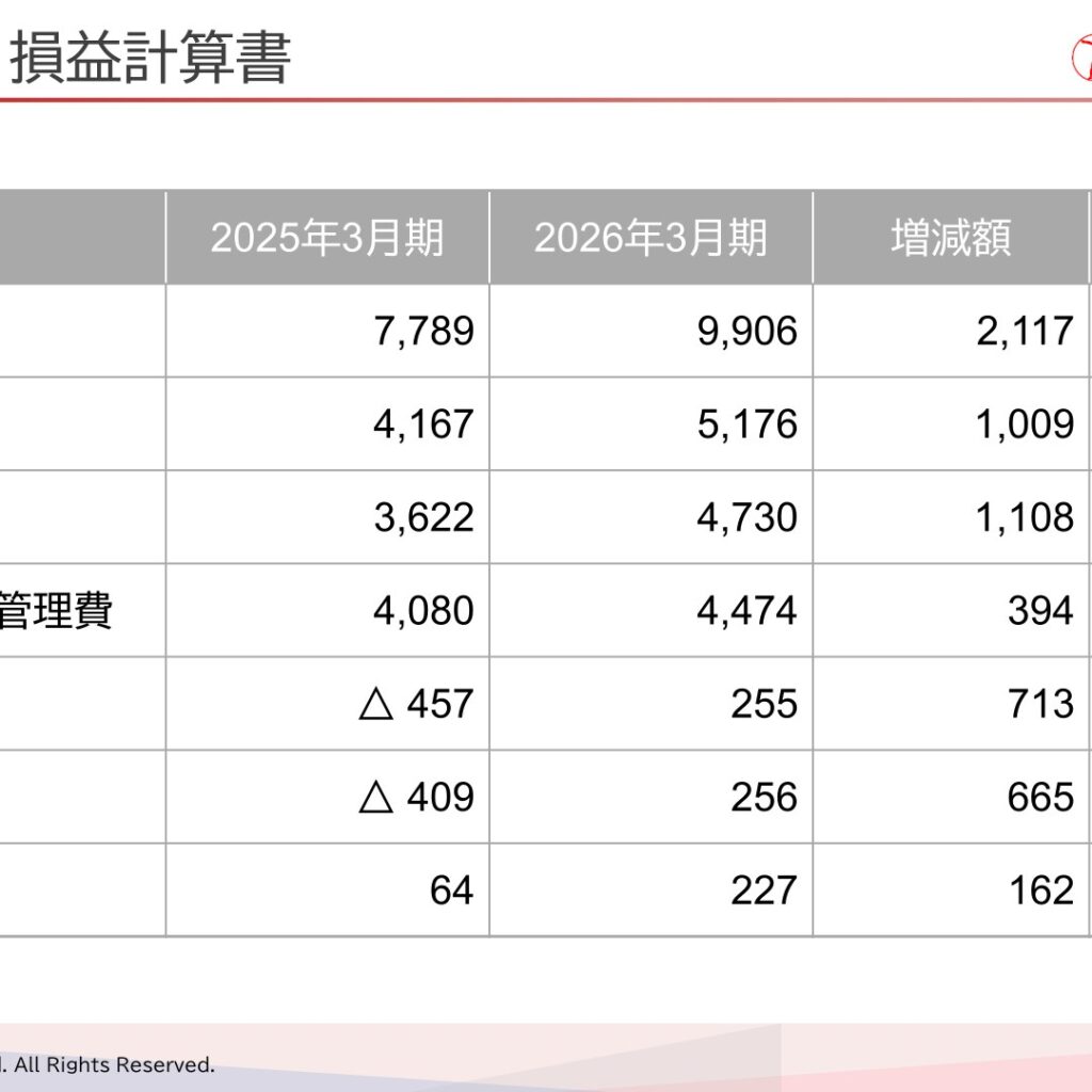 わかもと製薬、2026年3月期は増収　営業利益255百万円で黒字転換