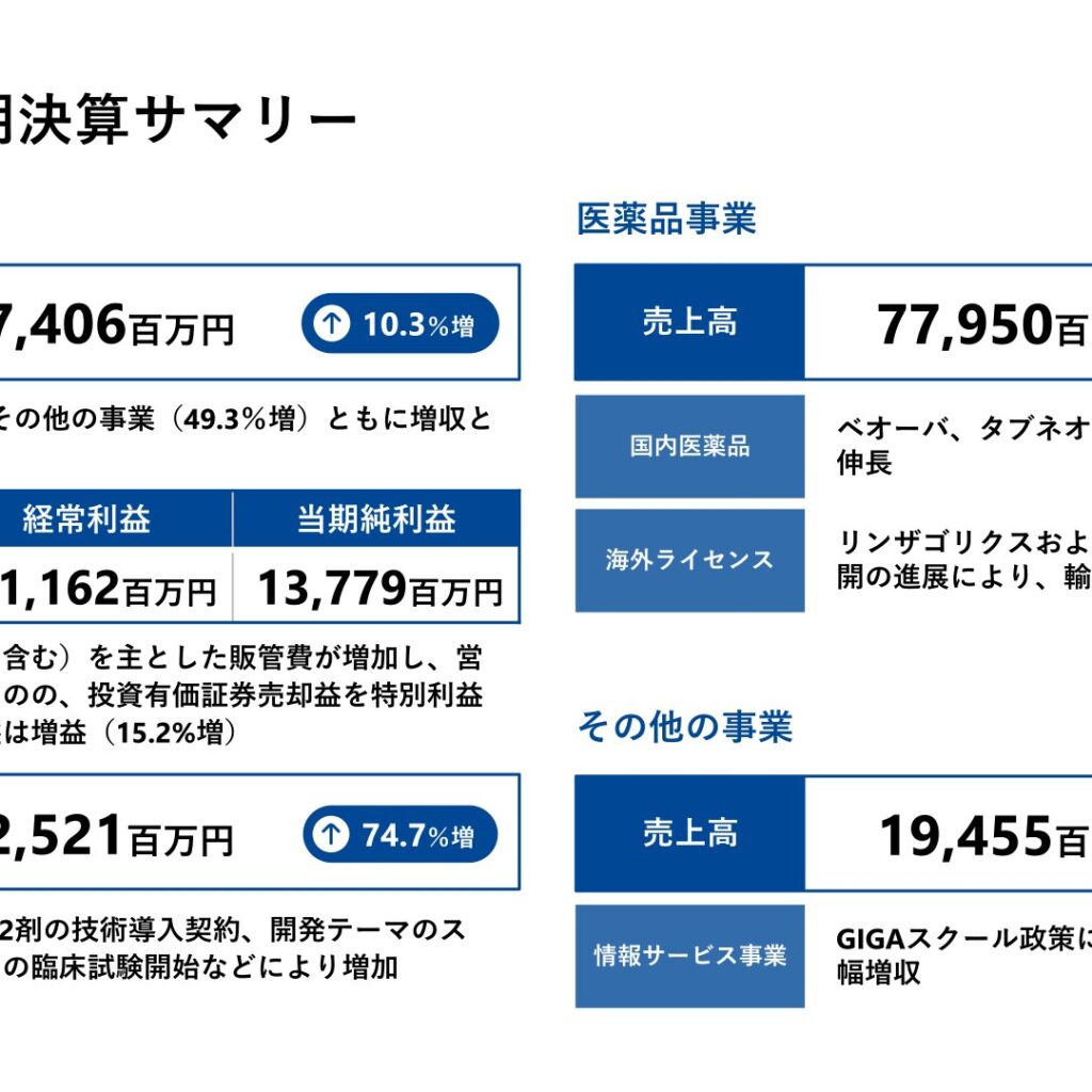 キッセイ薬品工業、2026年3月期は売上高過去最高　純利益15.2%増