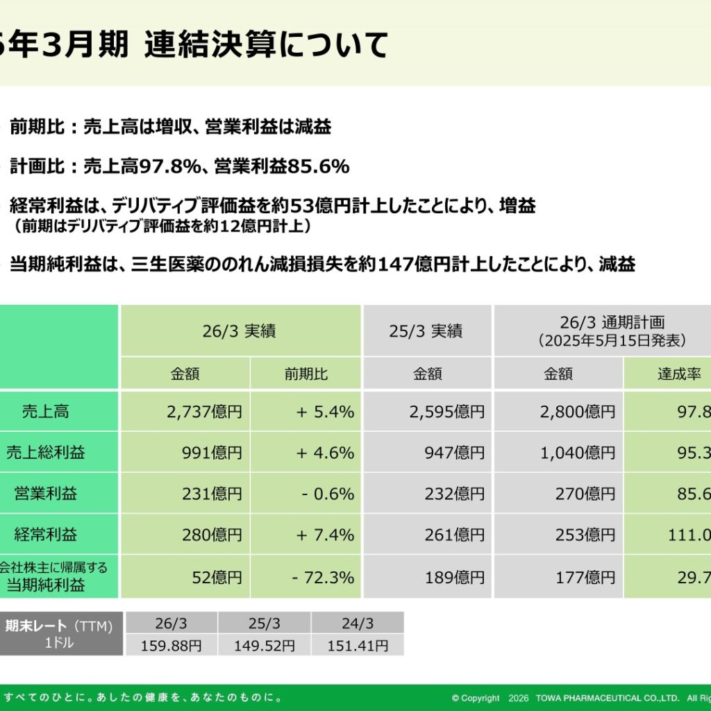 東和薬品、2026年3月期は増収も純利益72.3%減　2027年3月期は大幅増益を計画