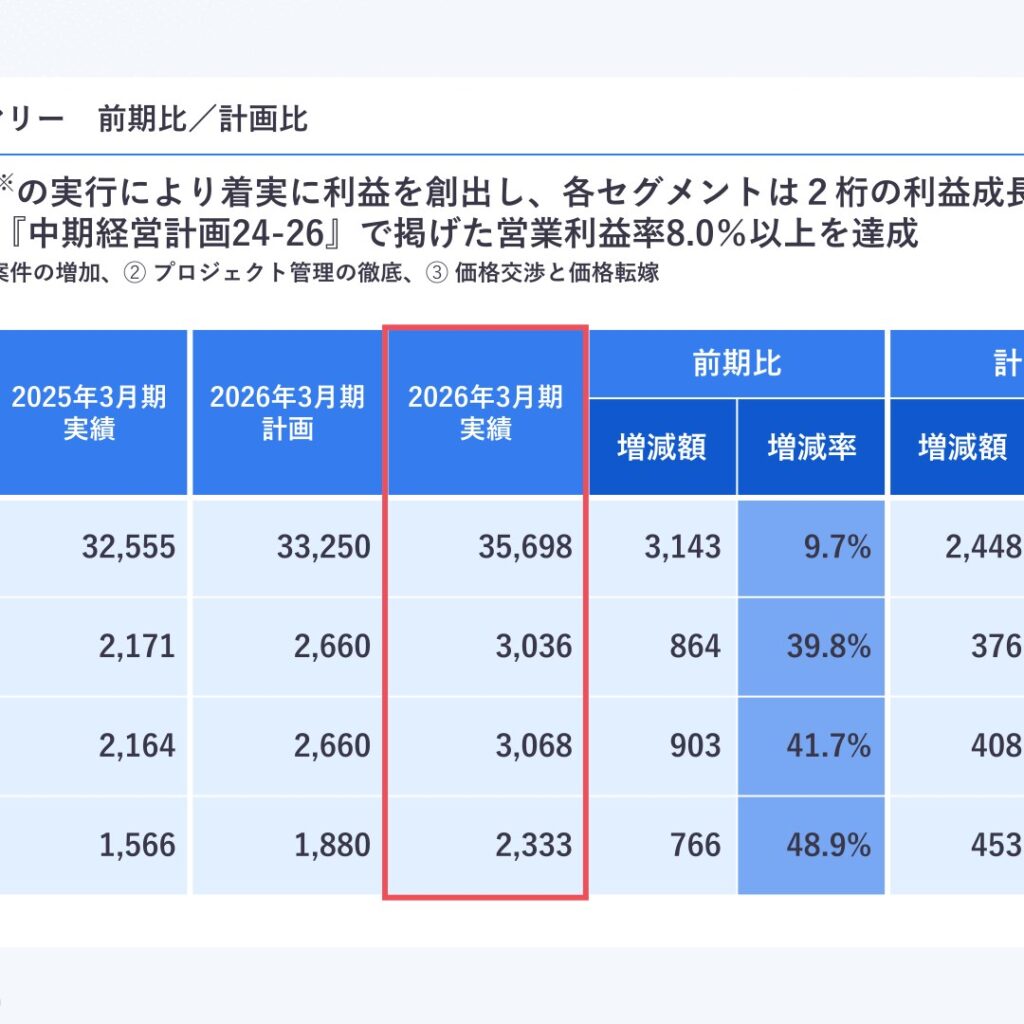フォーカスシステムズ、2026年3月期は全セグメント2桁増益　営業利益率8.5％を達成