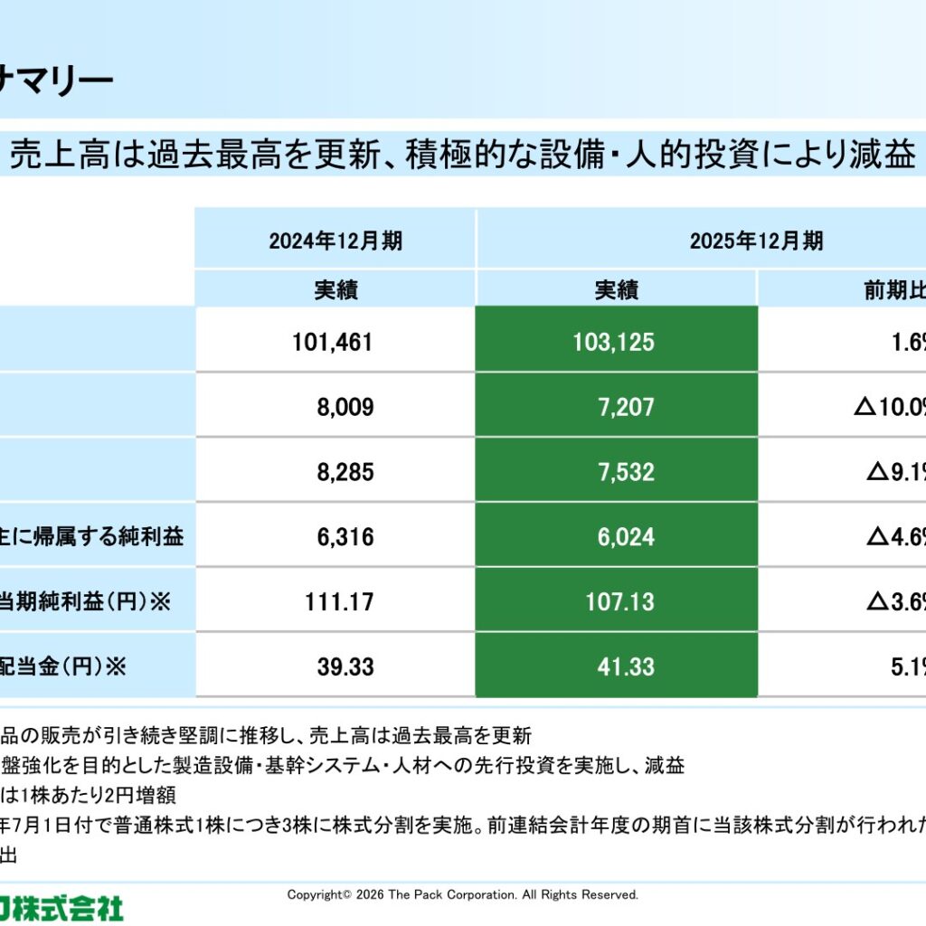 ザ・パック、2025年12月期は売上高が過去最高　先行投資で営業利益は10.0%減