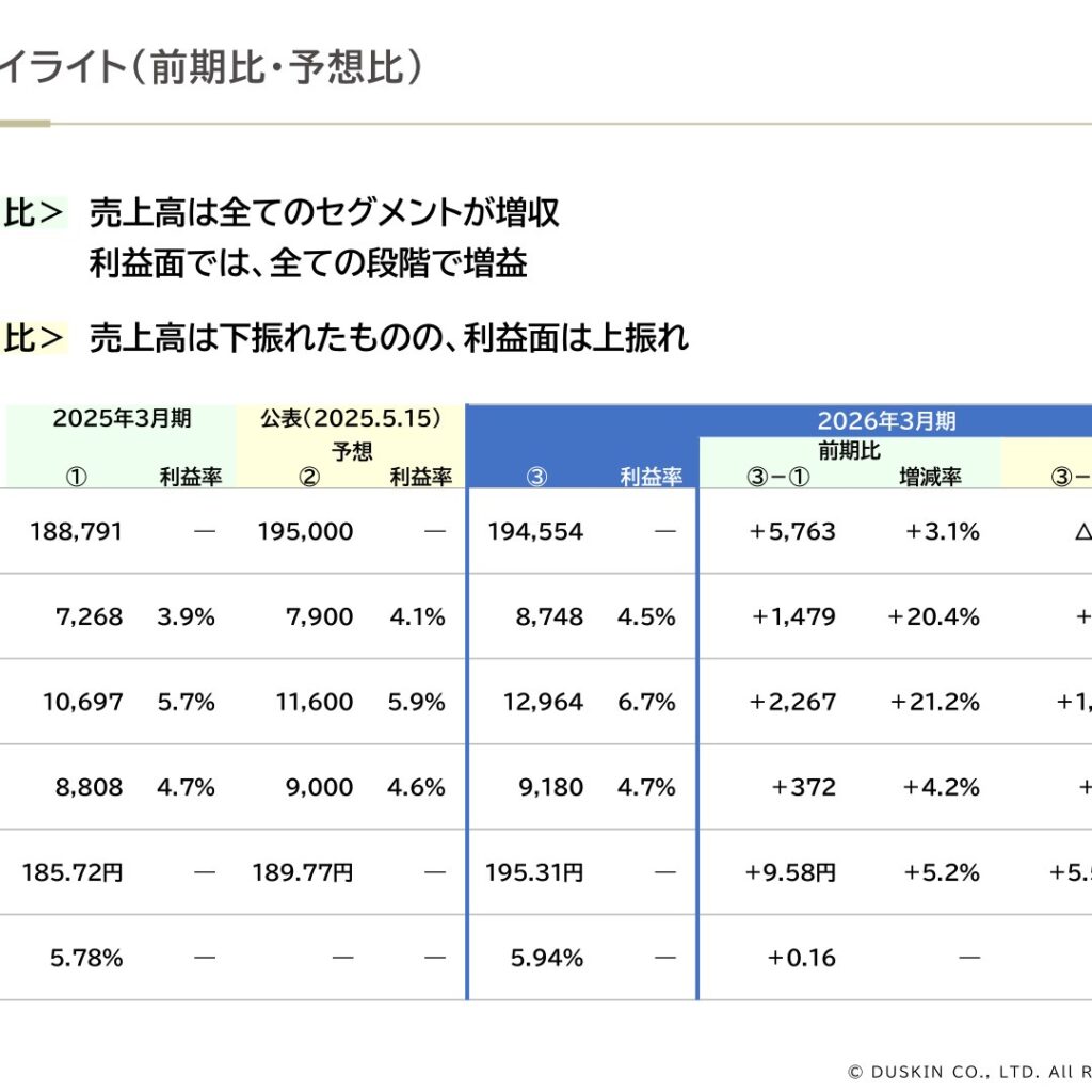 ダスキン、2026年3月期は増収増益　純利益9,180百万円で4.2%増
