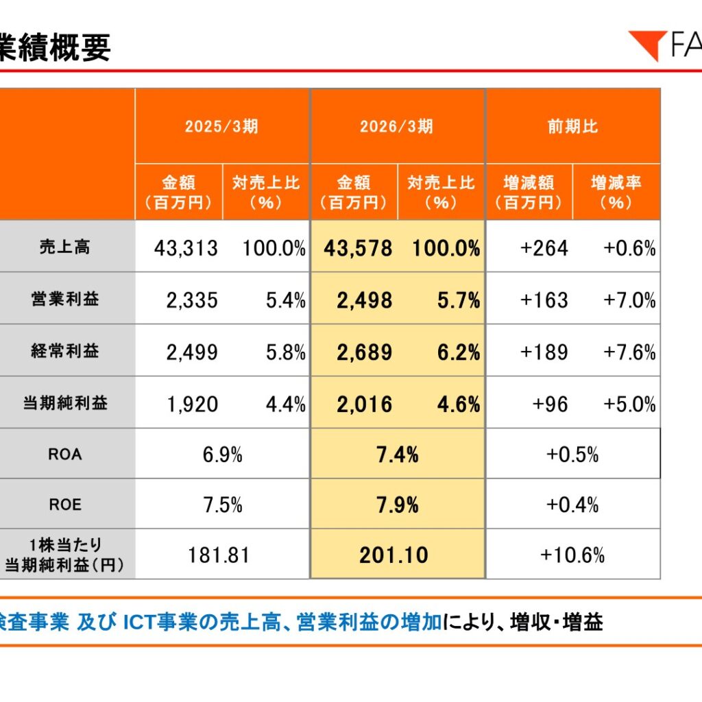 ファルコホールディングス、2026年3月期は増収増益　臨床検査とICT事業が牽引