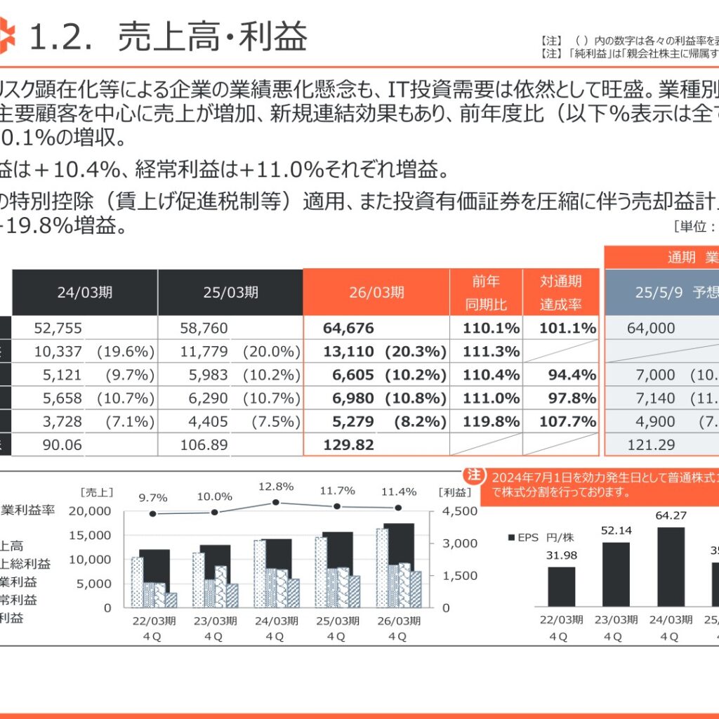 クレスコ、2026年3月期は増収増益　純利益19.8%増