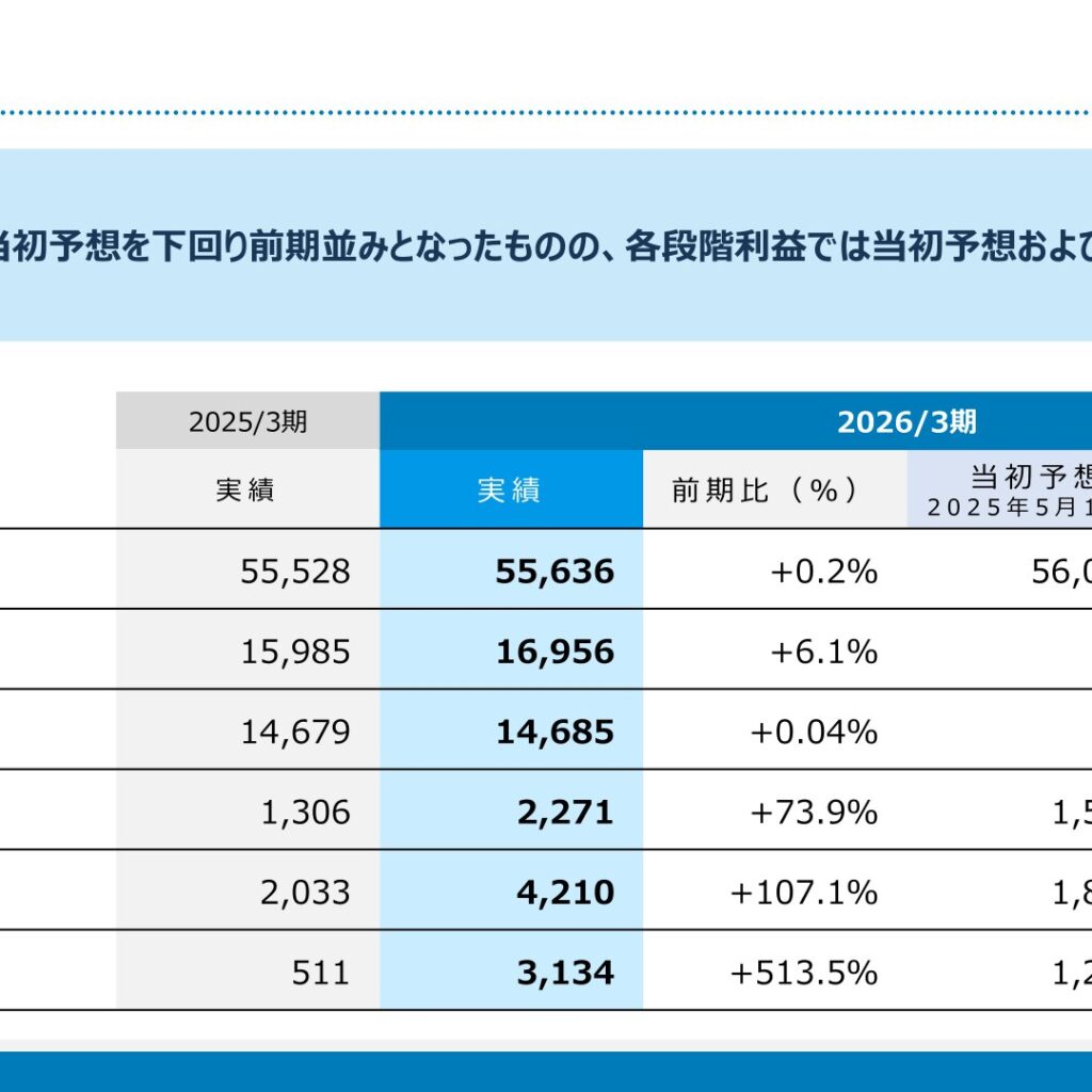 藤倉化成、2026年3月期は増収増益　純利益は513.5%増の3,134百万円
