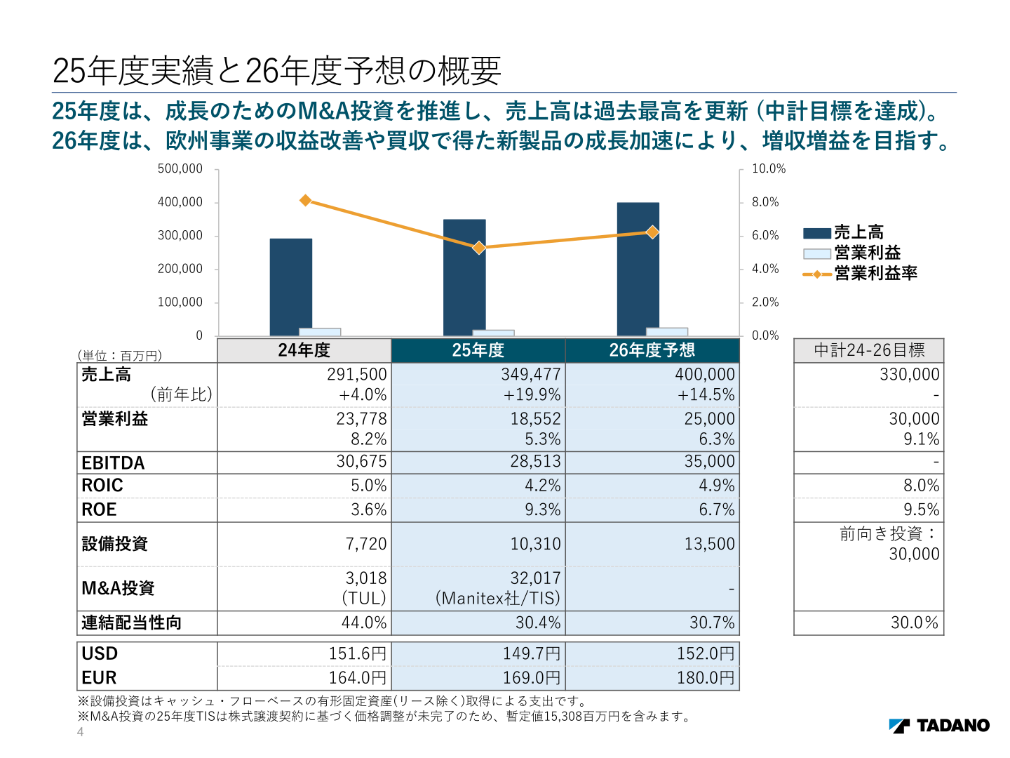 25年度実績と26年度予想の概要