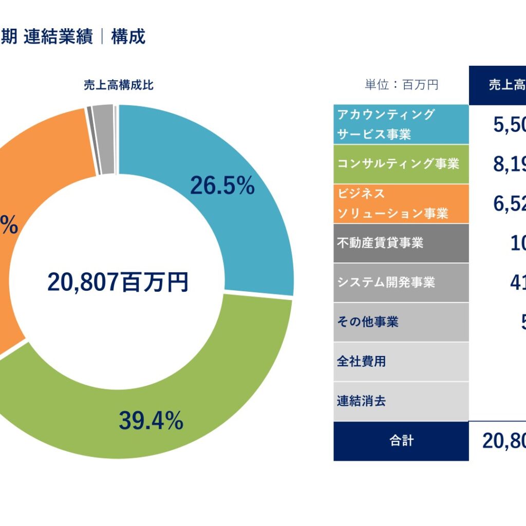 エフアンドエム、2026年3月期は増収増益　営業利益42.0%増
