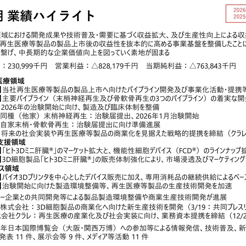 サイフューズ、2025年12月期は売上高230百万円と約4.2倍に拡大　営業損失は828百万円に縮小