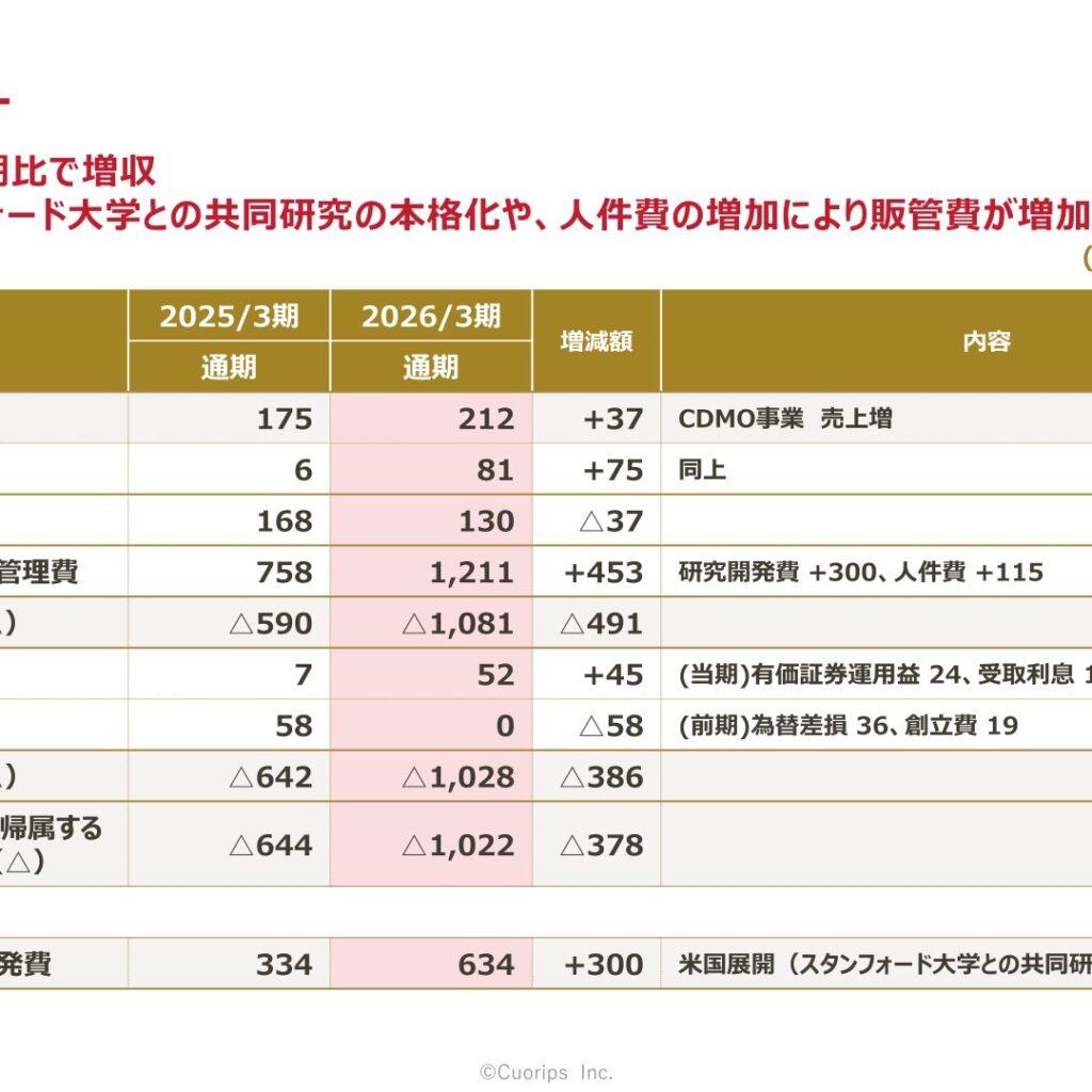 クオリプス、2026年3月期は売上高212百万円で増収　営業損失1,081百万円に拡大　iPS心筋シートで世界初承認取得