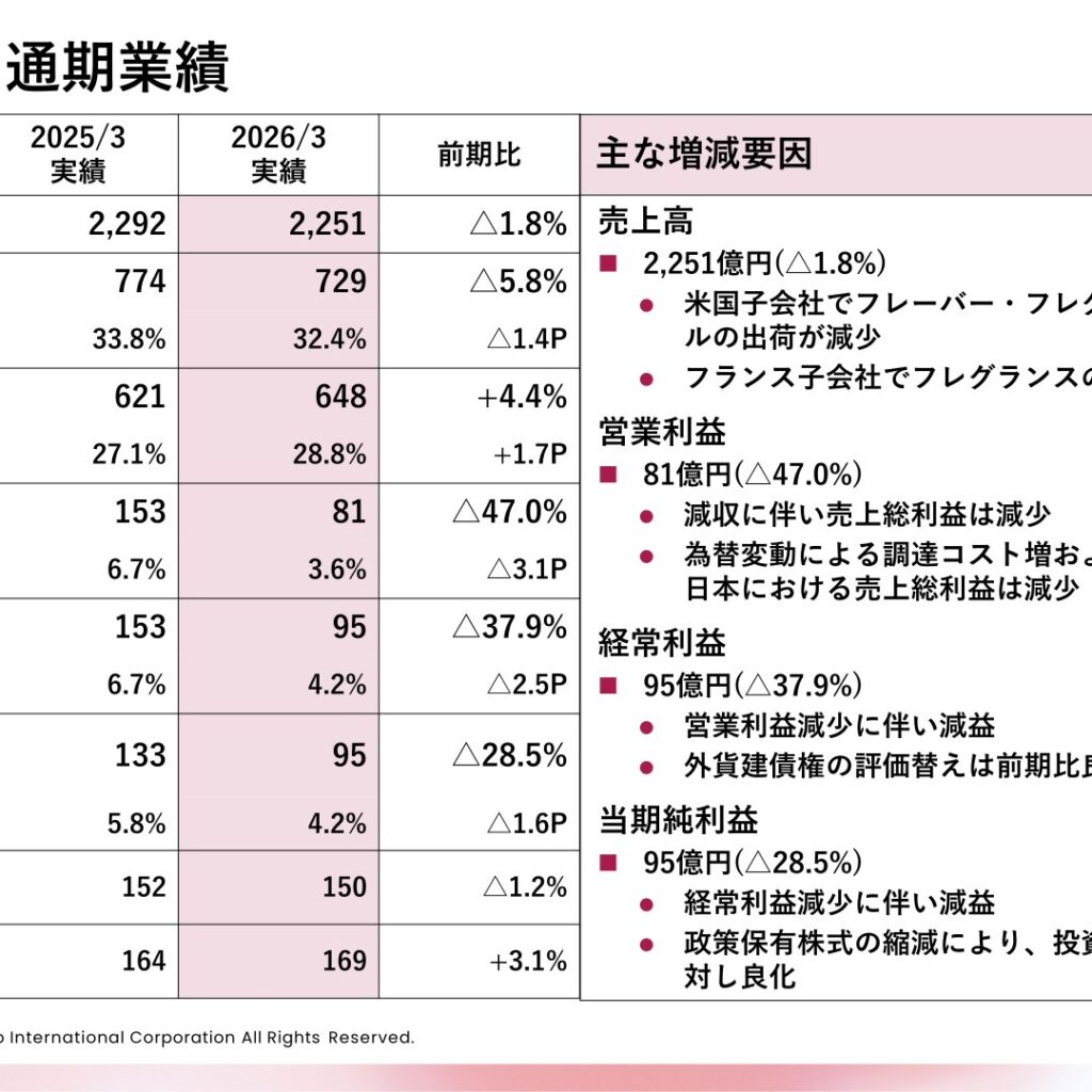 高砂香料工業、2026年3月期は減収減益　営業利益81億円に