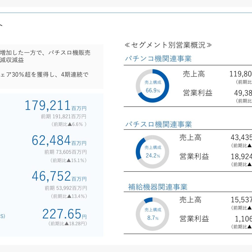 SANKYO、2026年3月期は減収減益　パチンコは4期連続トップシェア