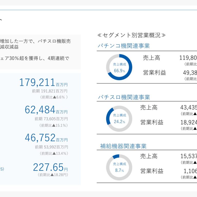 SANKYO、2026年3月期は減収減益　パチンコは4期連続トップシェア