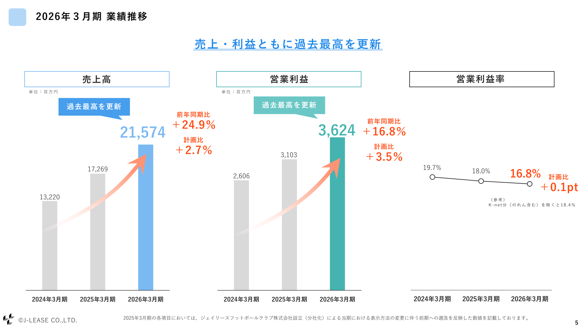 2026年3月期業績推移（売上高・営業利益）