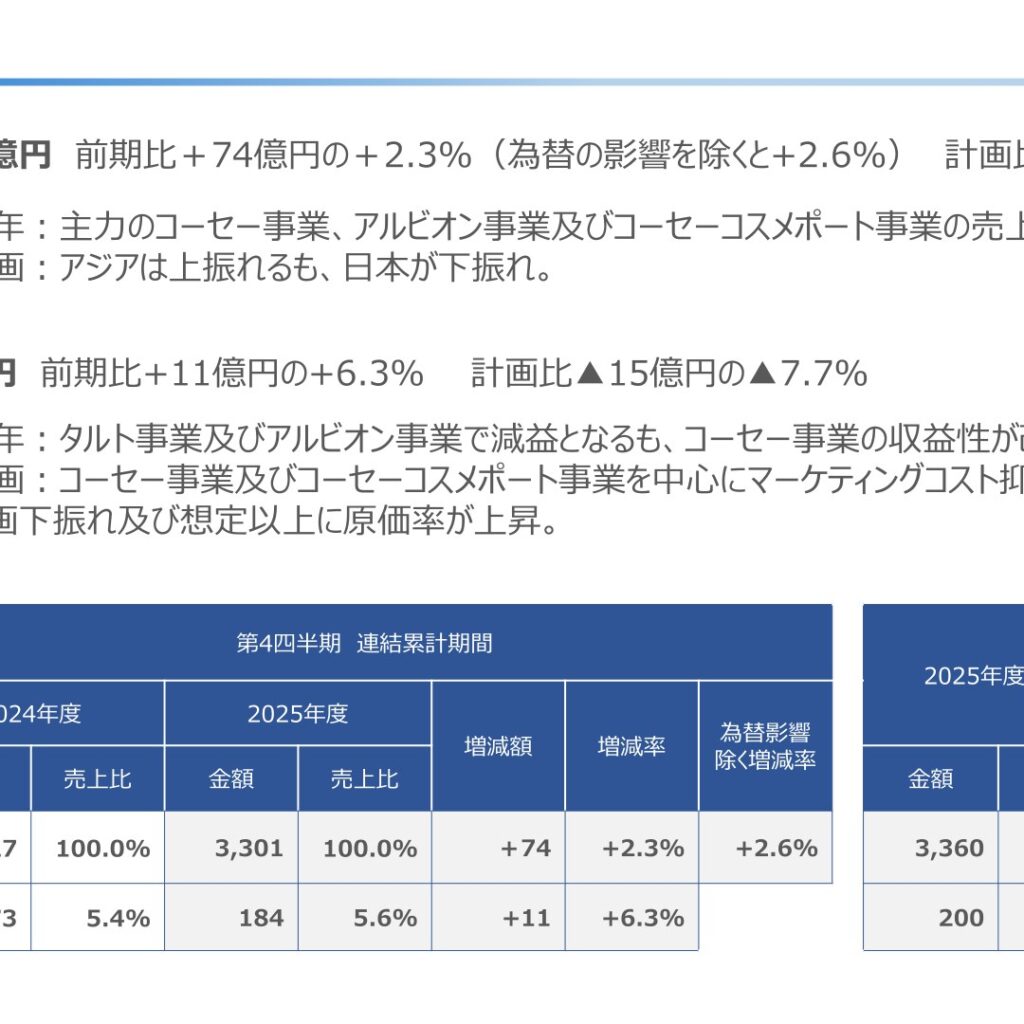 コーセーホールディングス、2025年12月期は売上高3,301億円　営業利益184億円の増収増益
