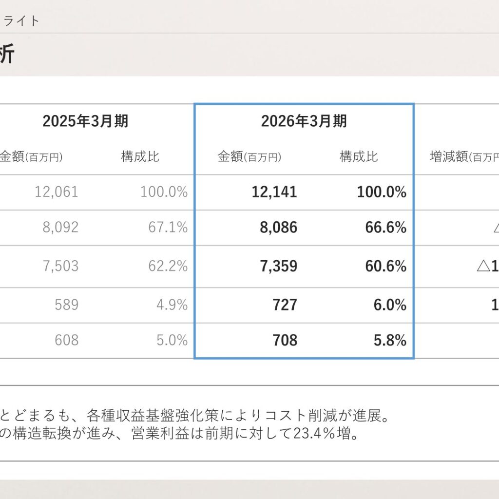 ハーバー研究所、2026年3月期は営業利益23.4%増　構造改革で増益確保