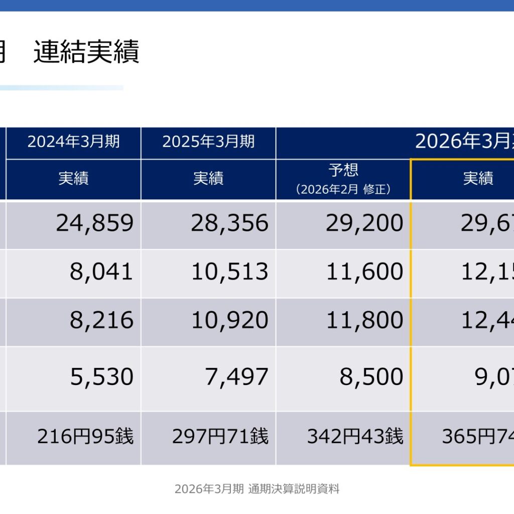 JCU、2026年3月期は増収増益　純利益21.0%増　配当85円増へ