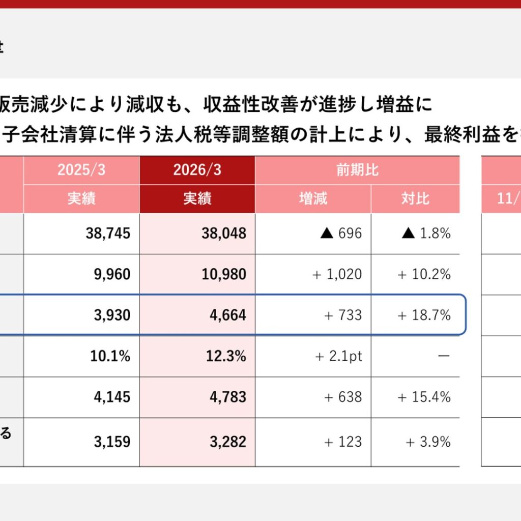 新田ゼラチン、2026年3月期は営業利益2期連続最高益　純利益も過去最高に