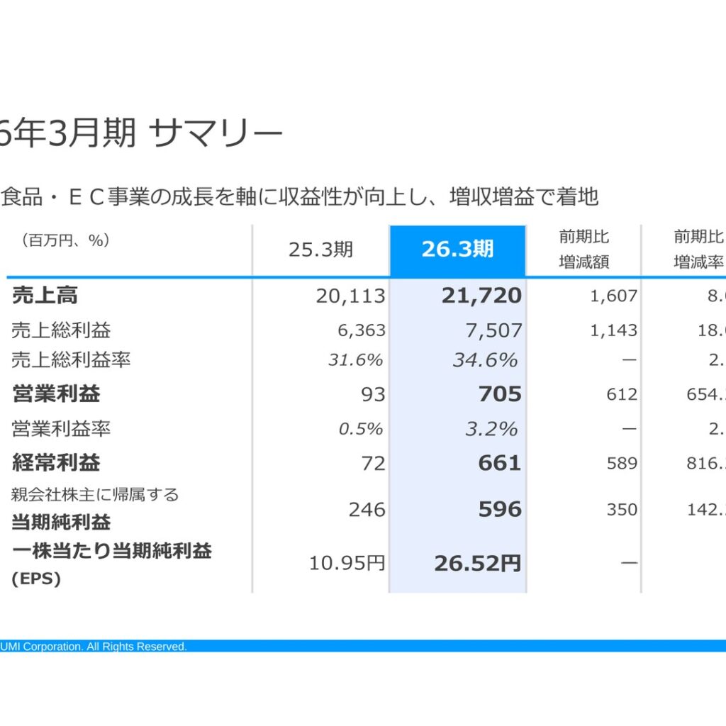 オーイズミ、2026年3月期は増収増益　食品・EC事業とアミューズメント黒字化が牽引