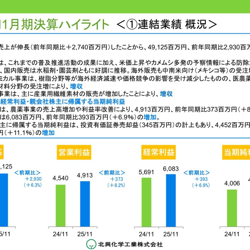 北興化学工業、2025年11月期は増収増益　経常利益は過去最高