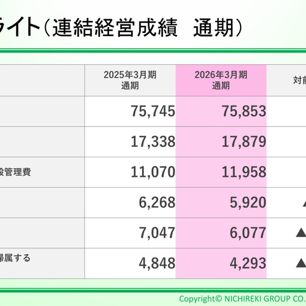 ニチレキグループ、2026年3月期は増収減益　配当80円に増配