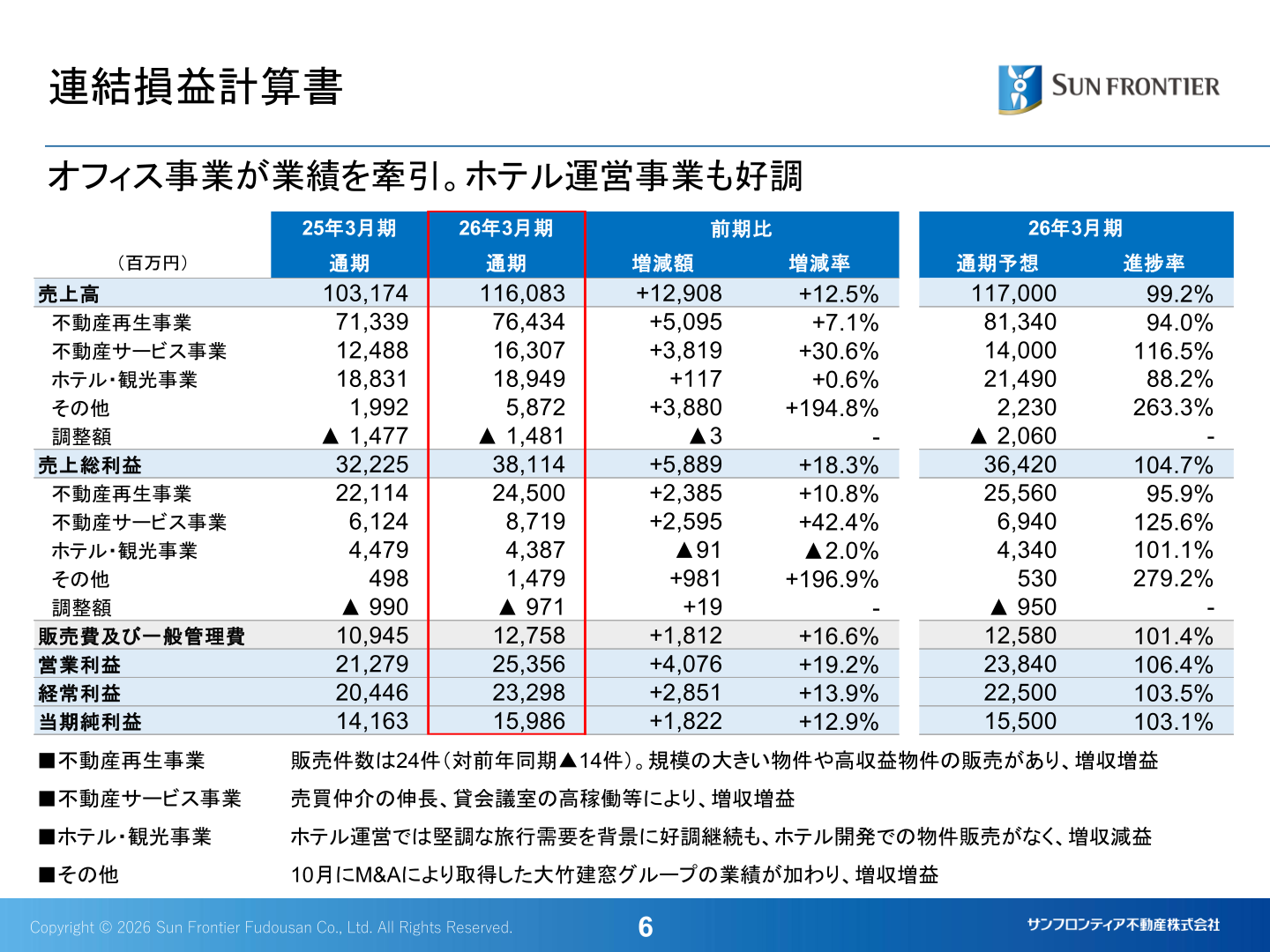 連結損益計算書(セグメント別内訳)