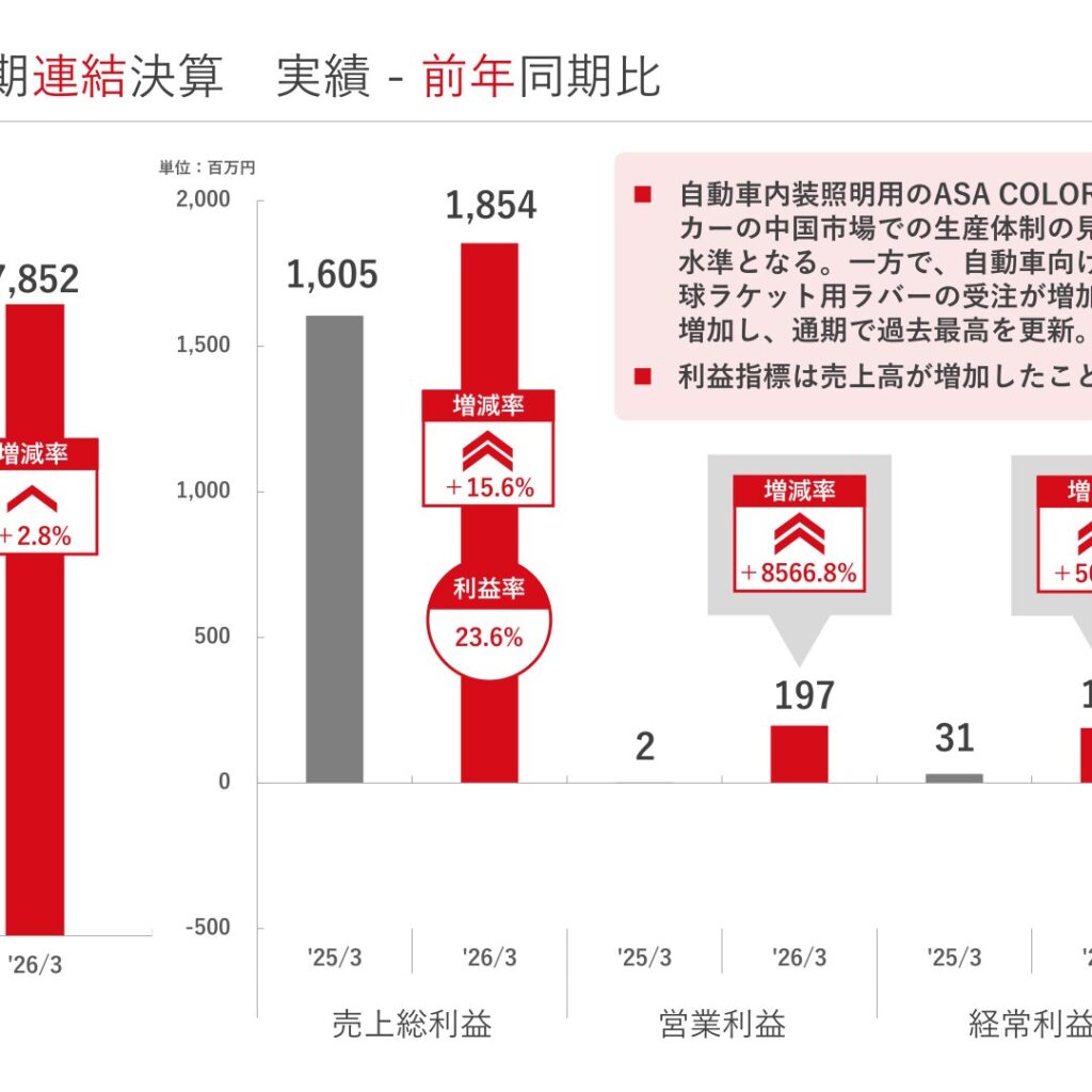 朝日ラバー、2026年3月期は増収増益　売上高は過去最高を更新