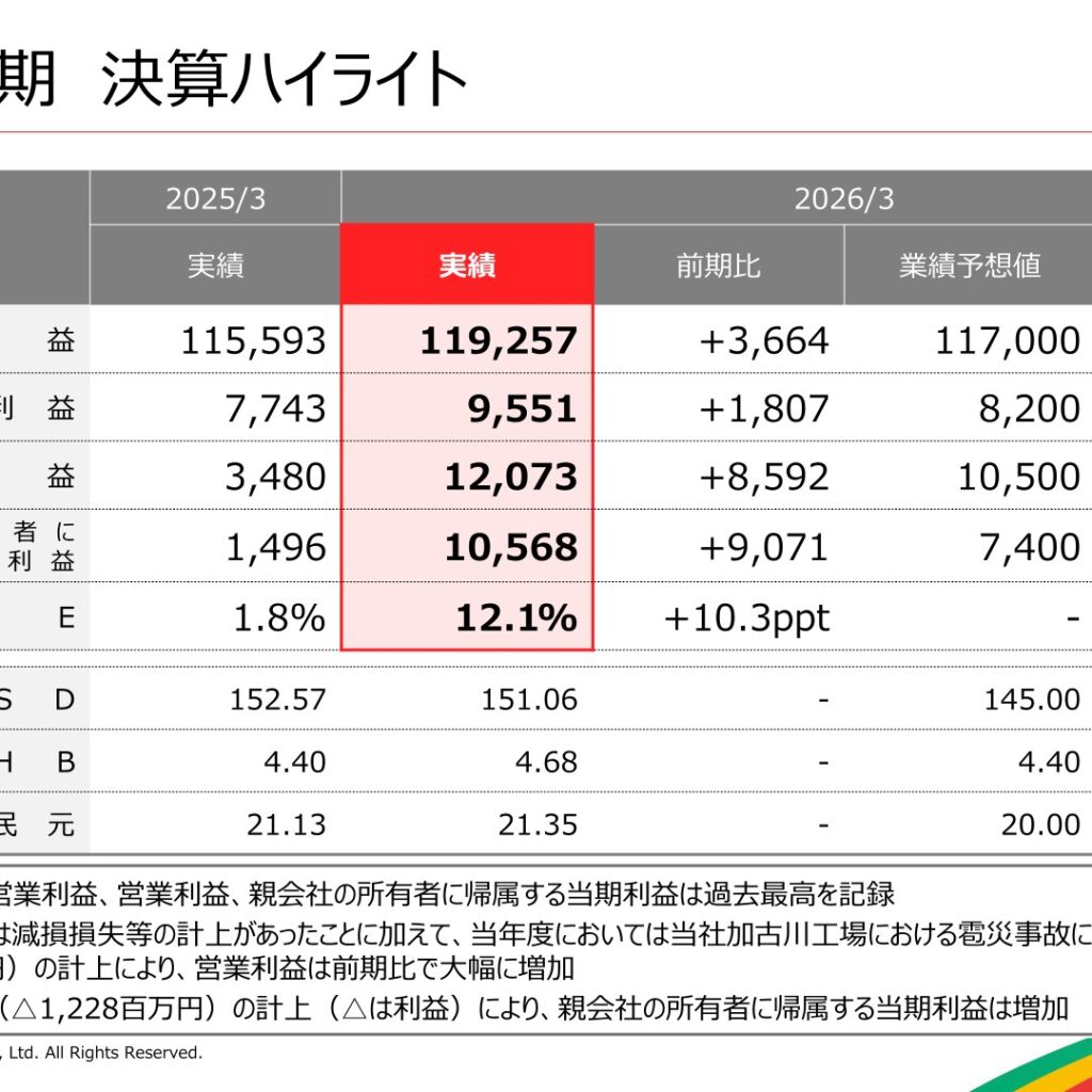 バンドー化学、2026年3月期は増収増益　利益は過去最高を更新