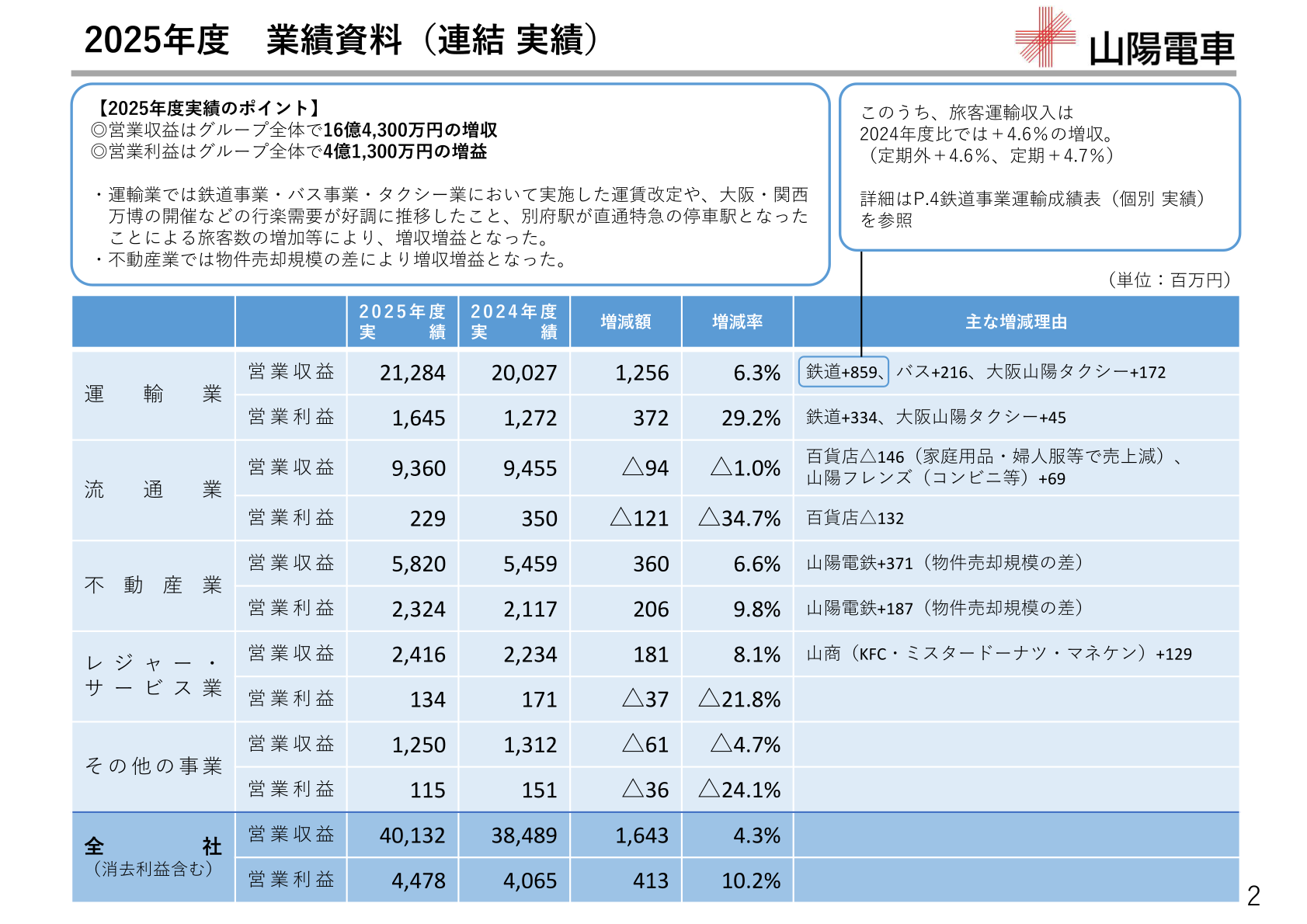 山陽電気鉄道 2026年3月期 業績資料(連結 実績)セグメント別内訳