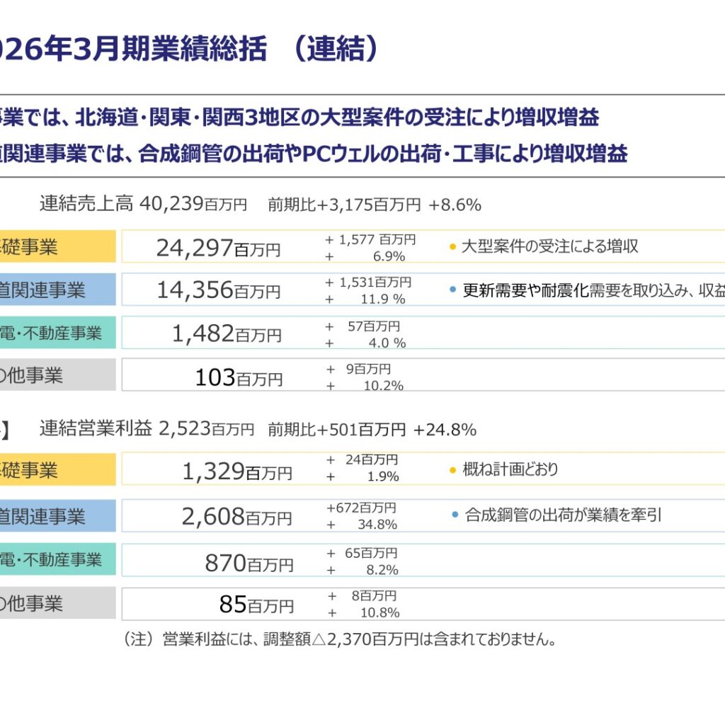 日本ヒューム、2026年3月期は増収増益で過去最高益　2027年3月期も増収増益を計画