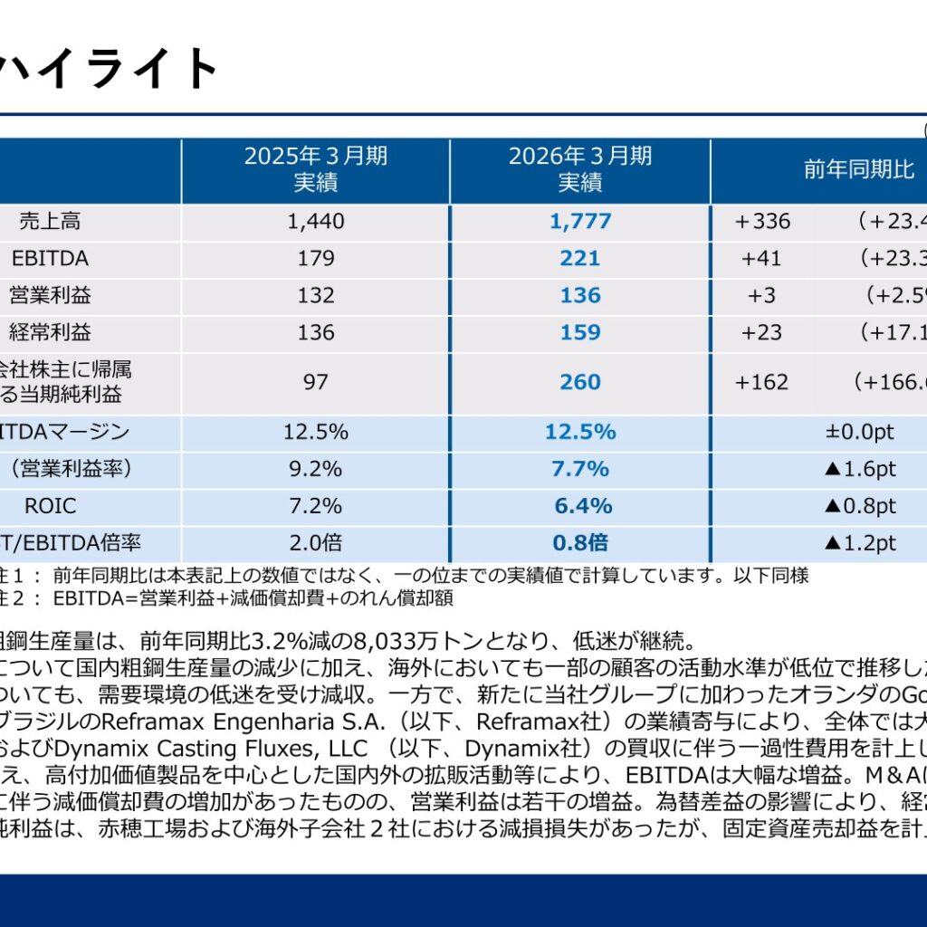 品川リフラ、2026年3月期は売上高1,777億円　純利益260億円で166.6%増