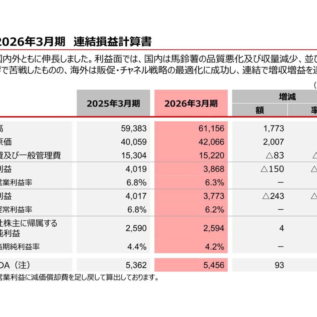 湖池屋、2026年3月期は増収増益で売上高61,156百万円　海外事業は売上・利益とも過去最高値で着地