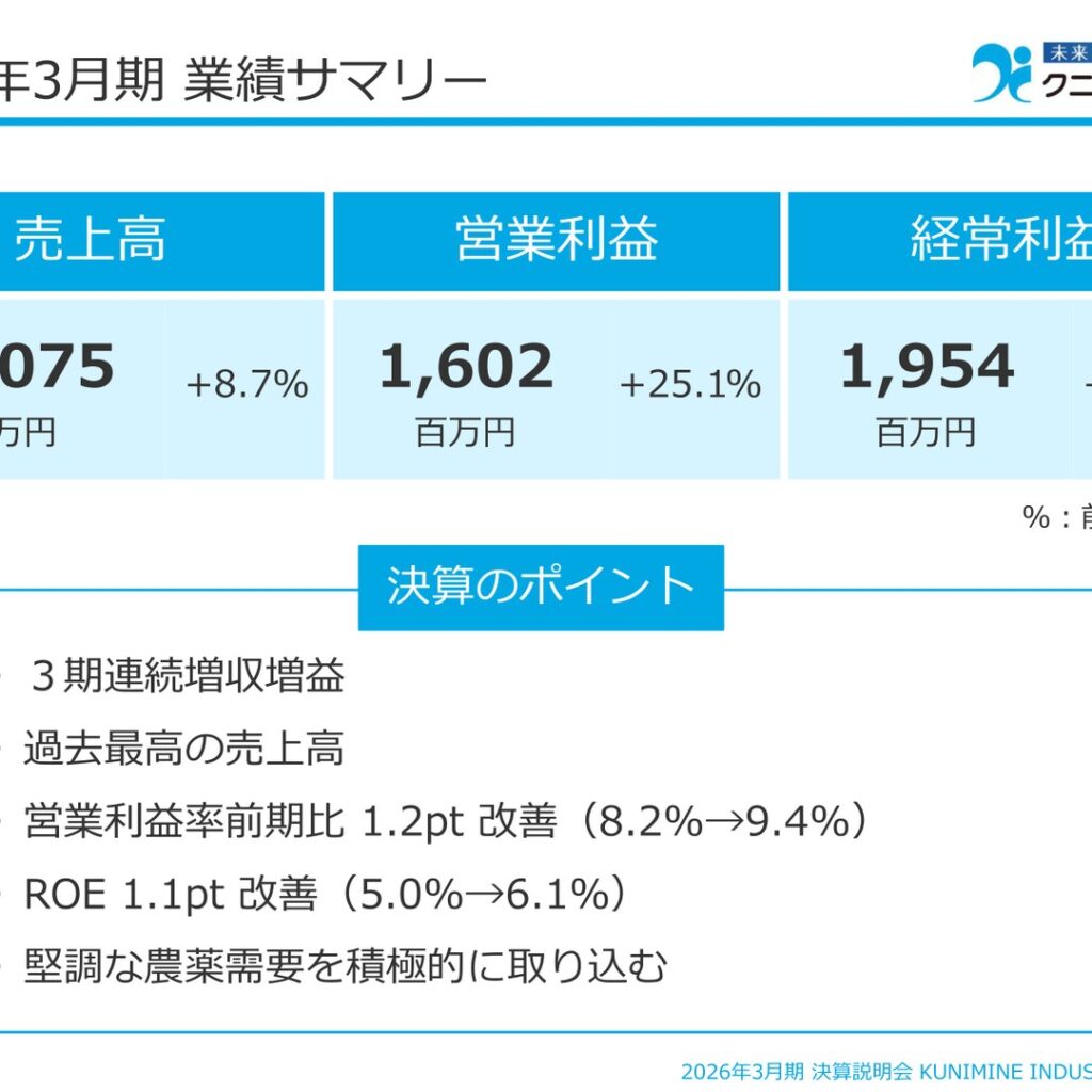 クニミネ工業、2026年3月期は3期連続増収増益　過去最高の売上高17,075百万円