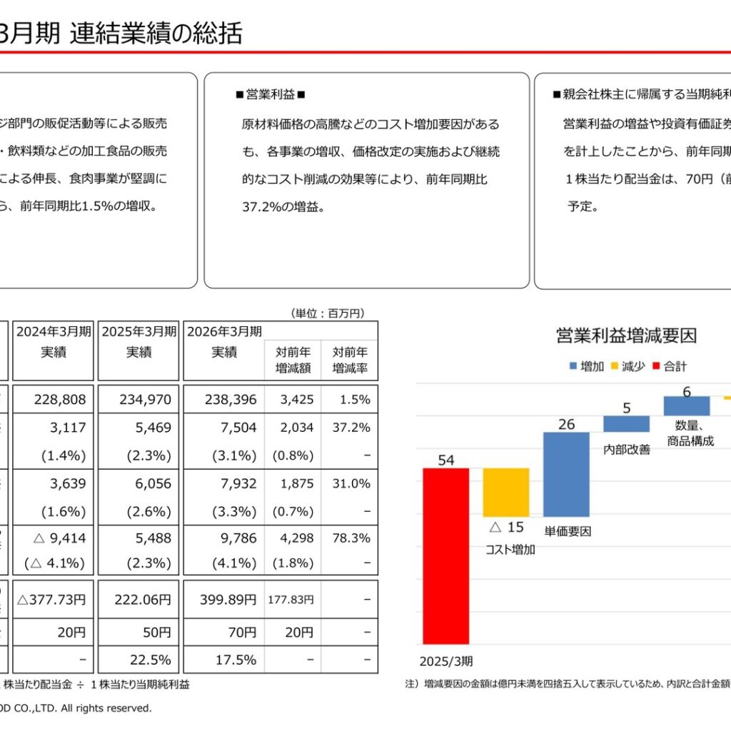 丸大食品、2026年3月期は営業利益37.2%増の7,504百万円　純利益は78.3%増の9,786百万円　年間配当は前期比20円増の70円